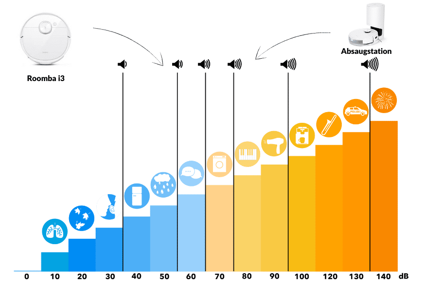 Lautstärke des Ecovacs Deebot T9+ und der Absaugstation auf der Dezibel Skala